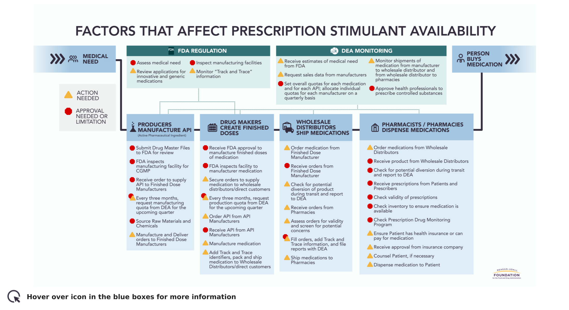 Interactive Prescription Stimulant Availability