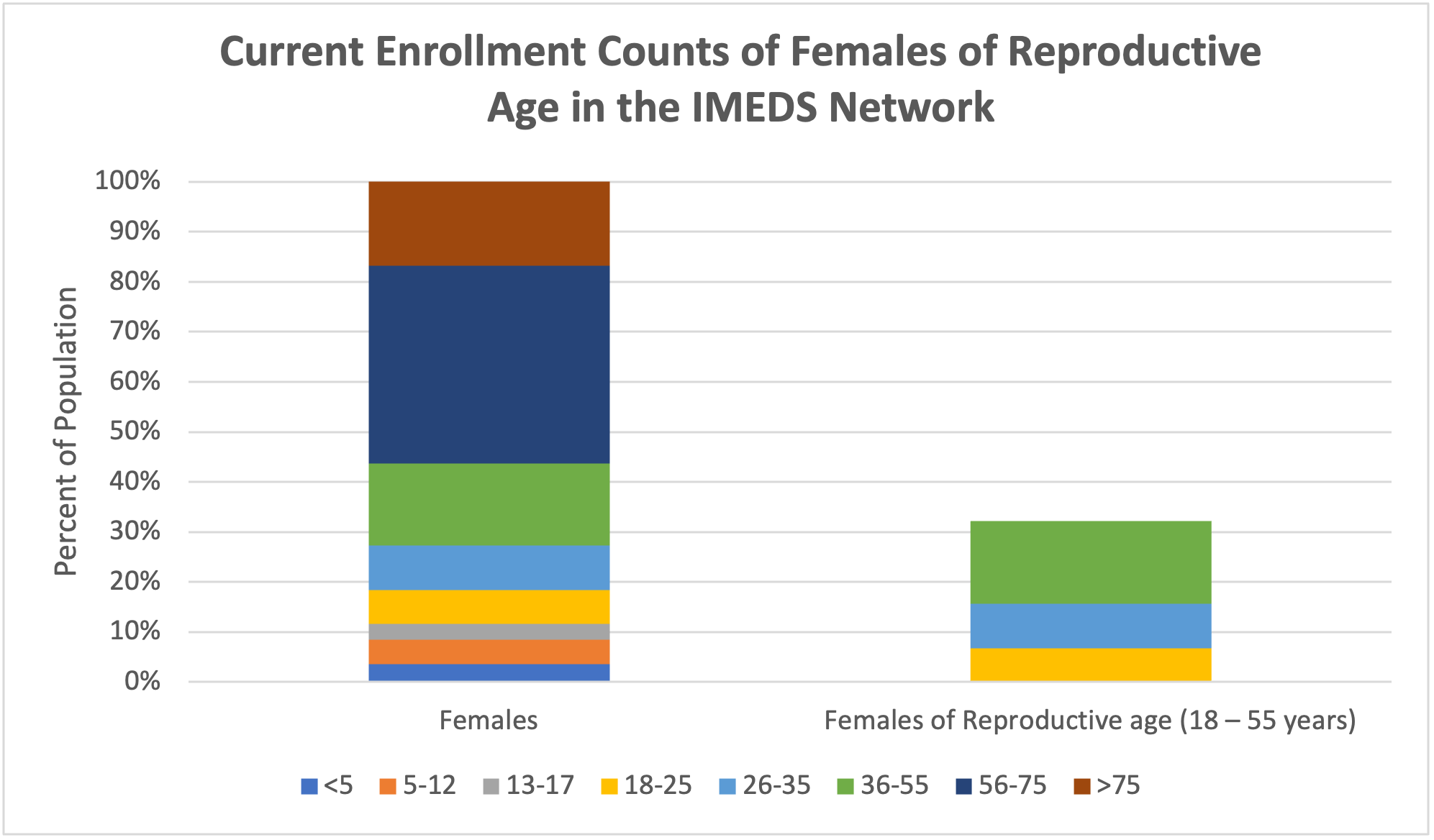 Current IMEDS enrollments female