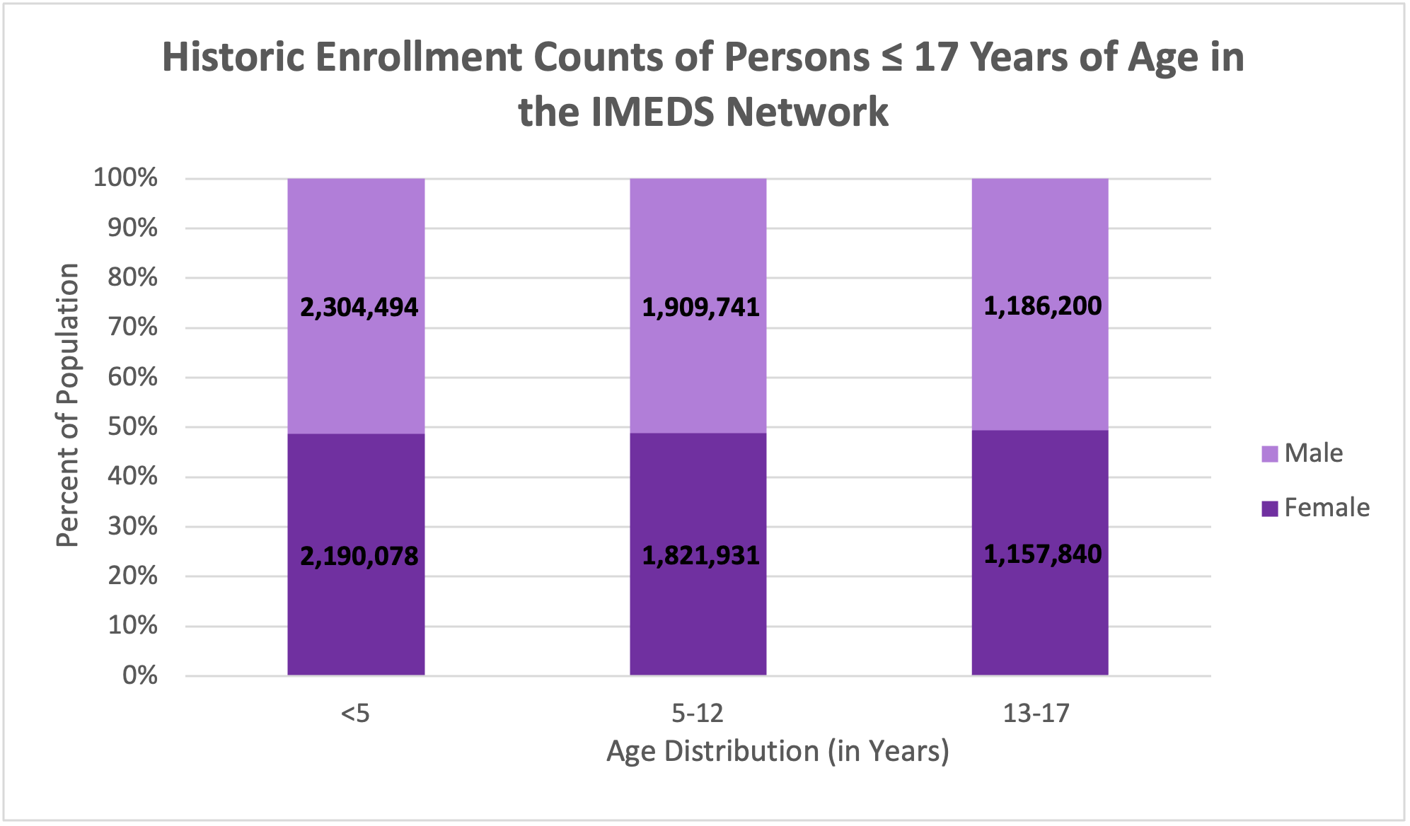 Historic IMEDS enrollments under 17