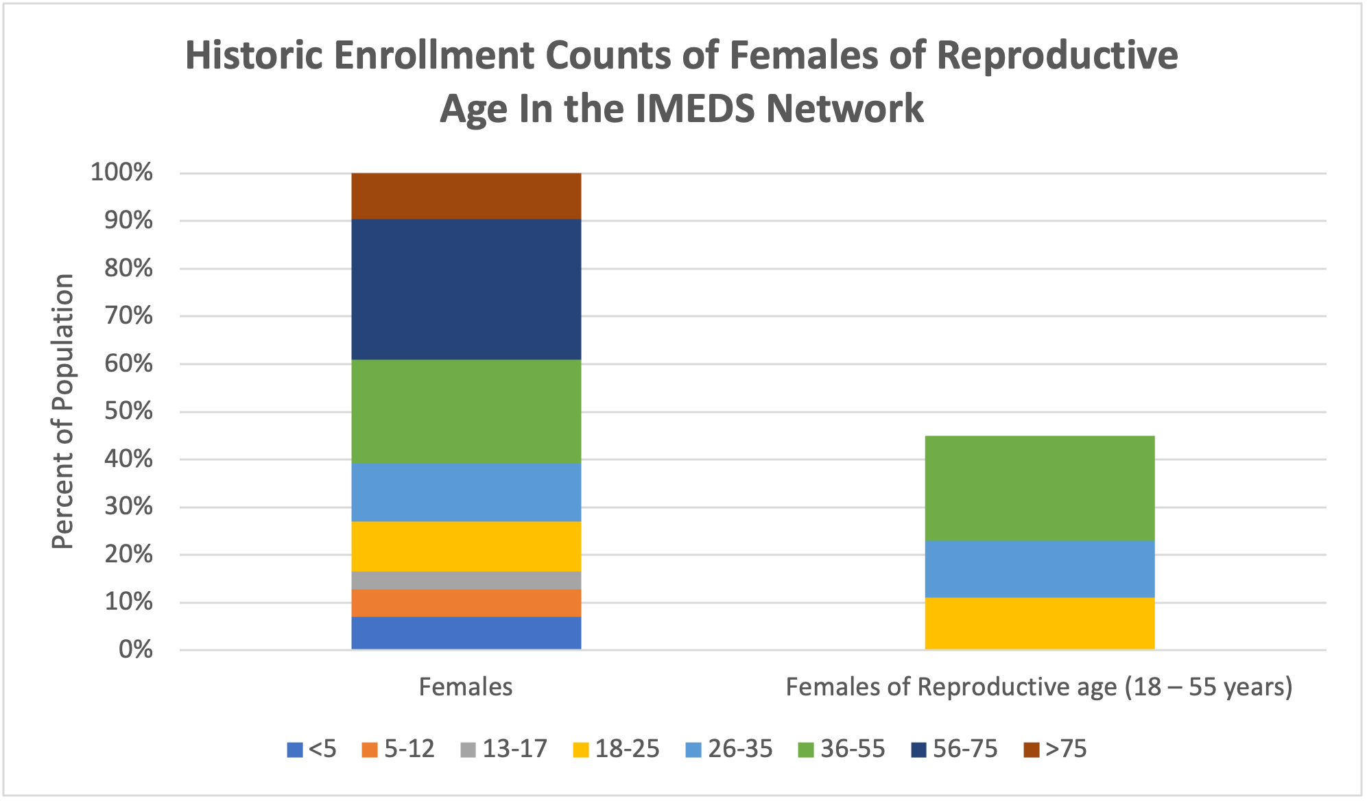 Historic IMEDS enrollments female