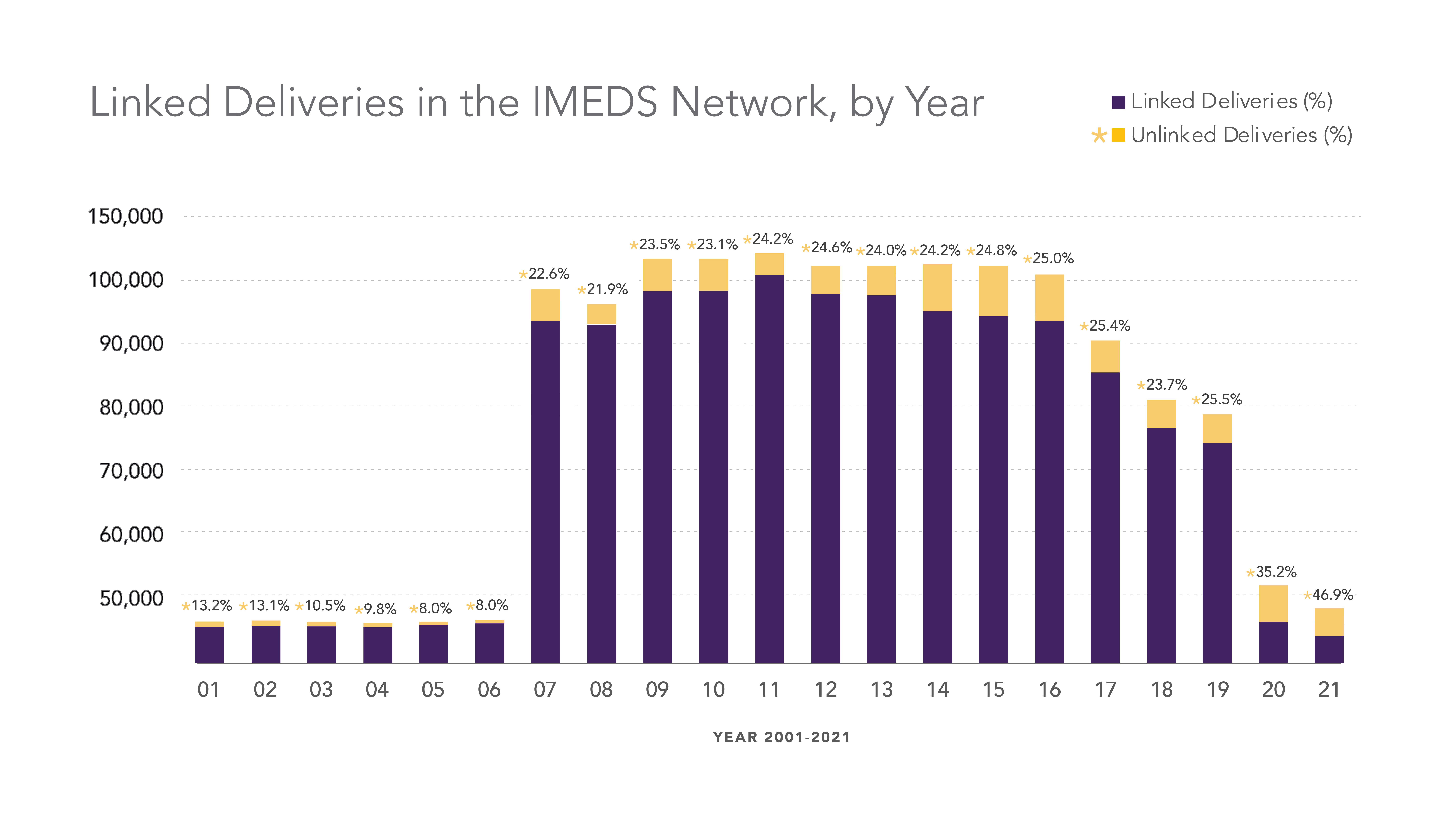 Linked Deliveries IMEDS Network by Year