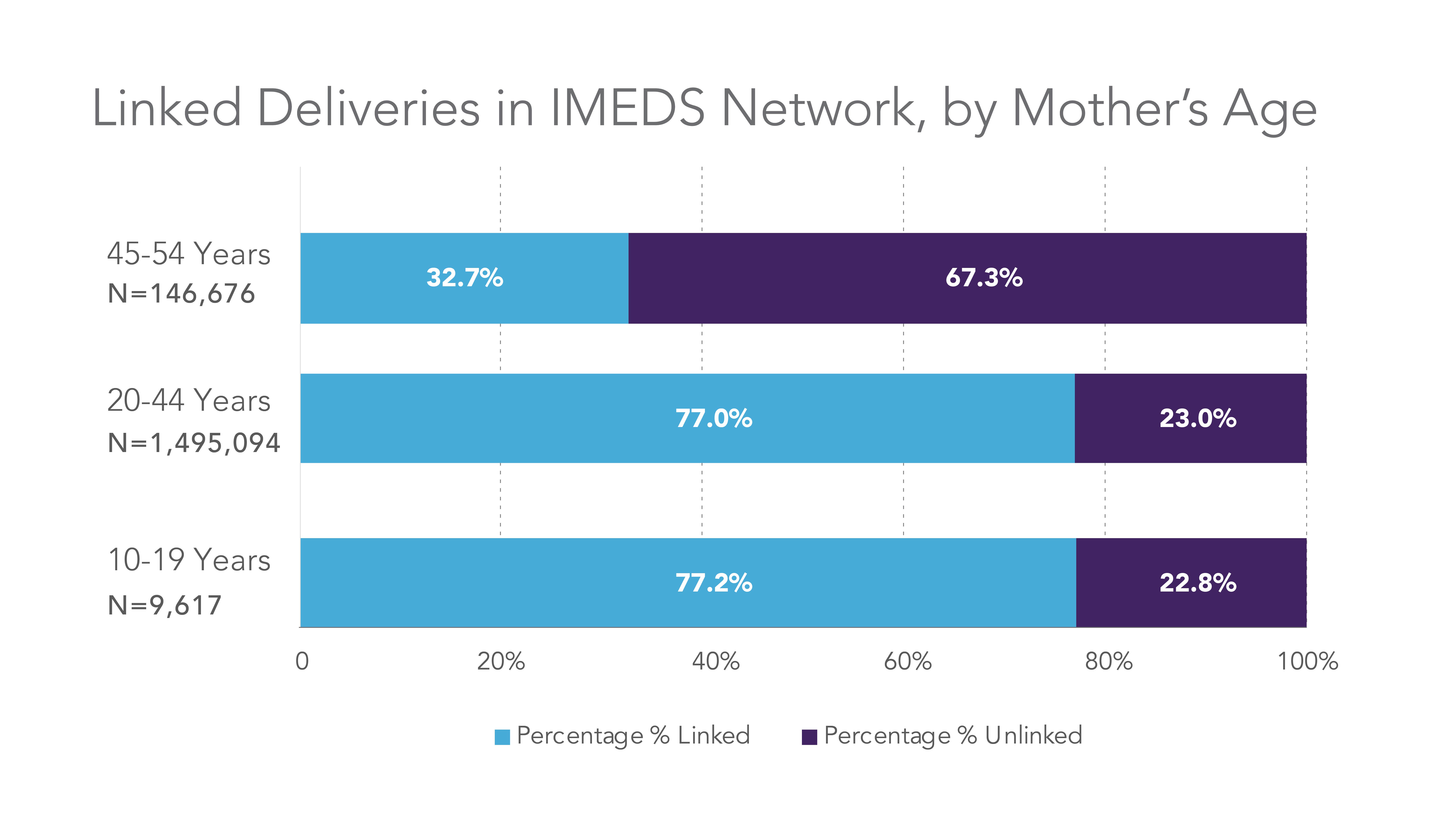 Linked Deliveries Mothers Age