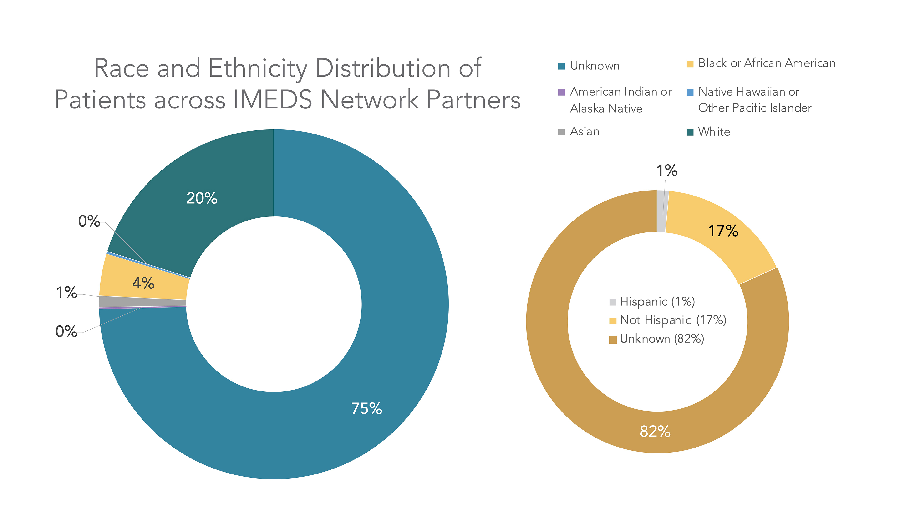 Race Ethnicity Distribution of Patients in IMEDS Network