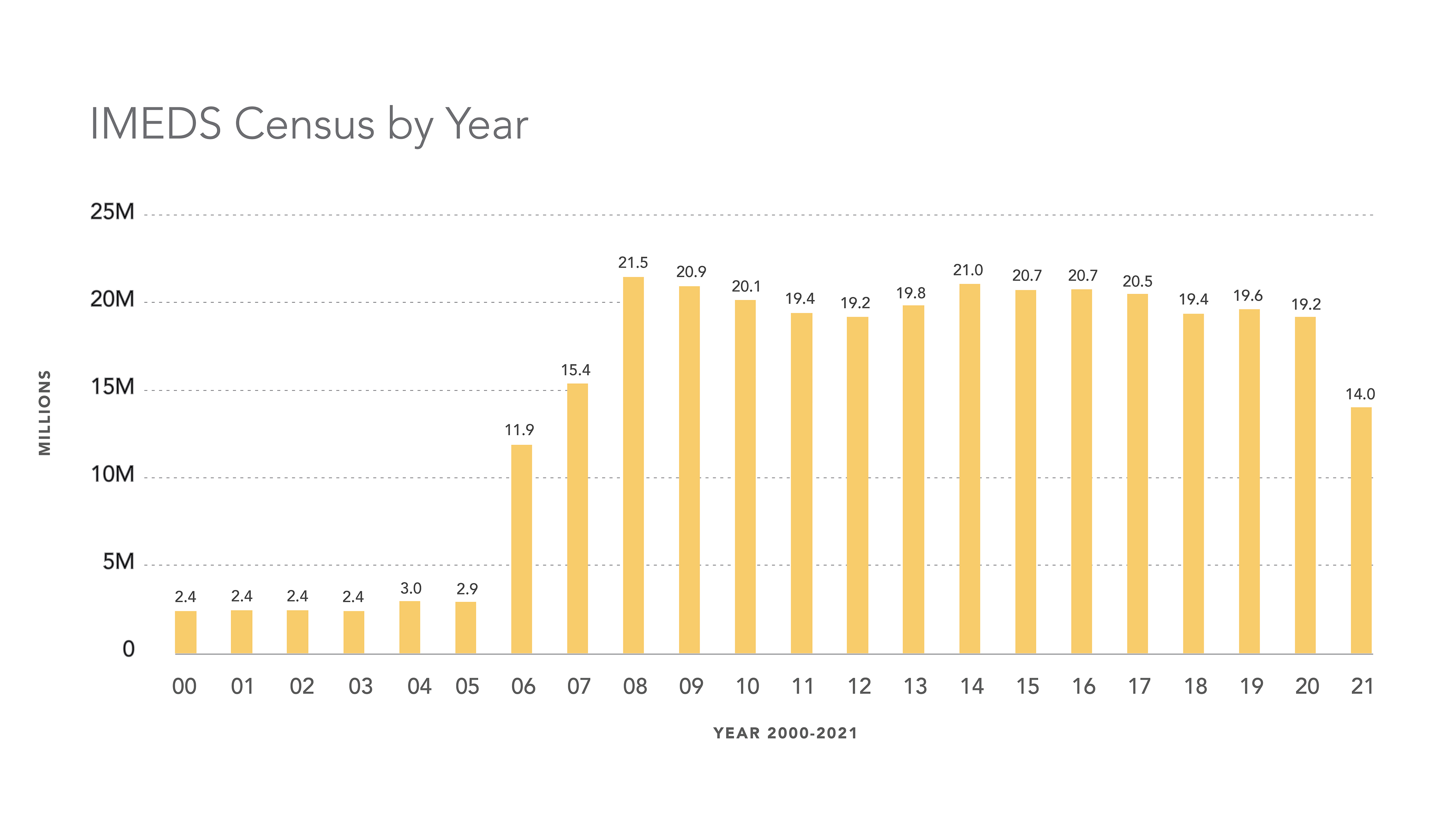 IMEDS Census by Year