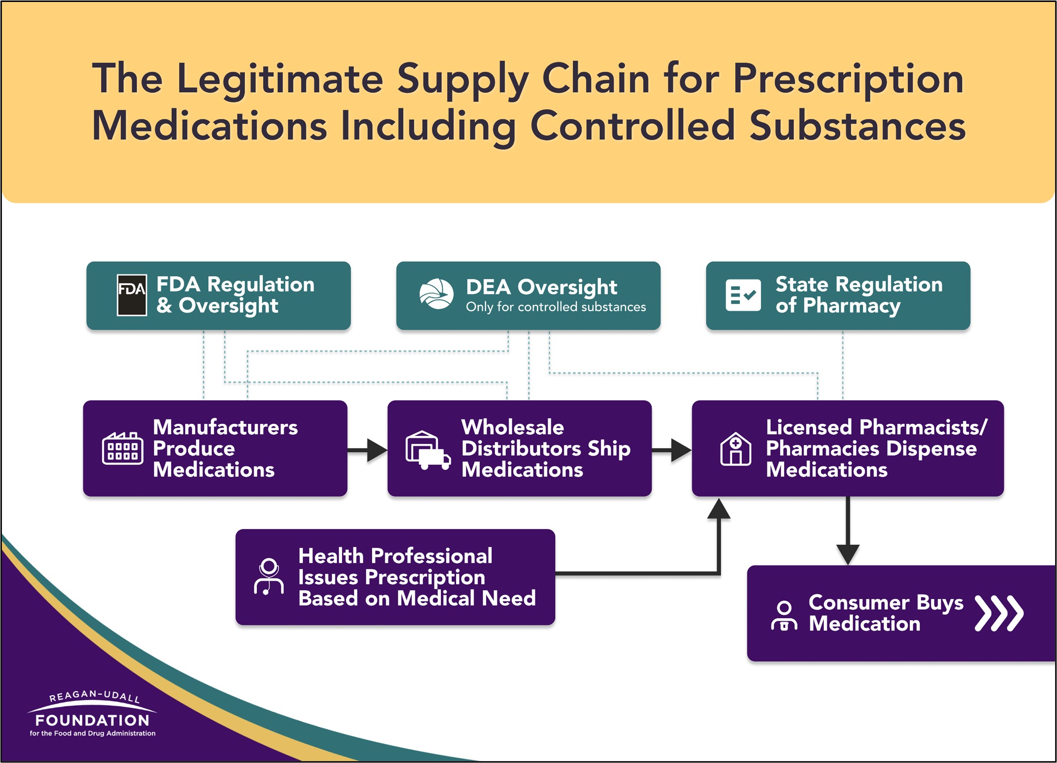 The Legitimate Supply Chain for Prescription Medications Including Controlled Substances