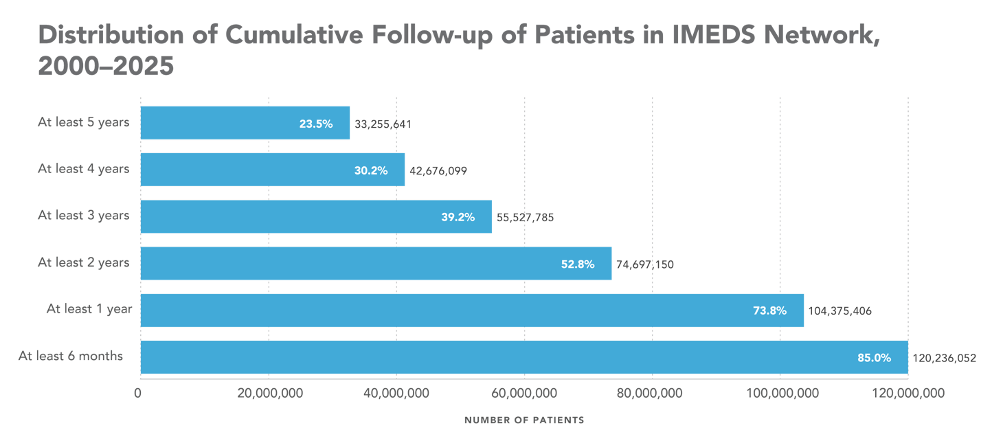 Distribution of Cumulative Follow-up, 2025
