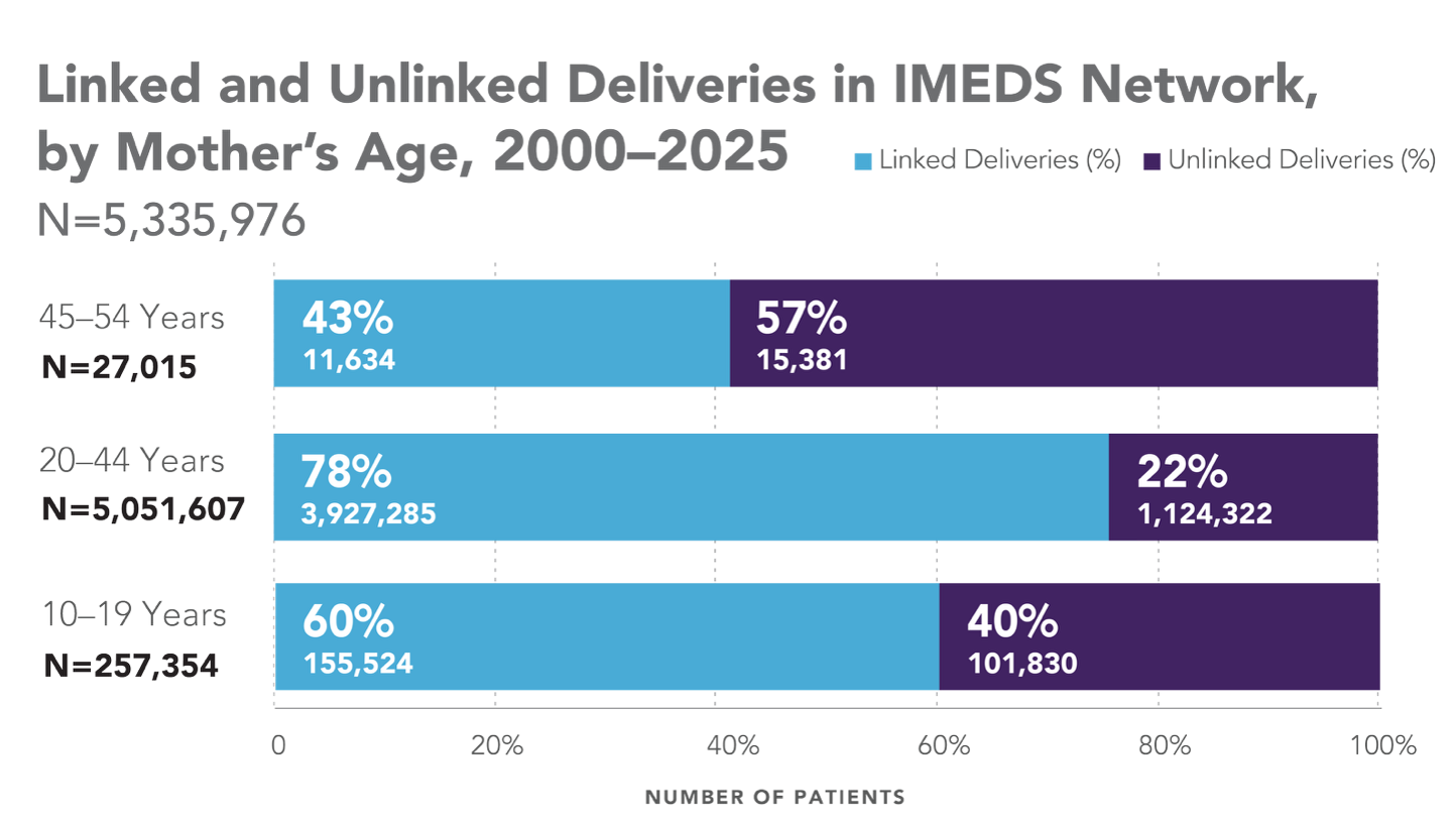 Linked and Unlinked Deliveries in IMEDS Network, 2025