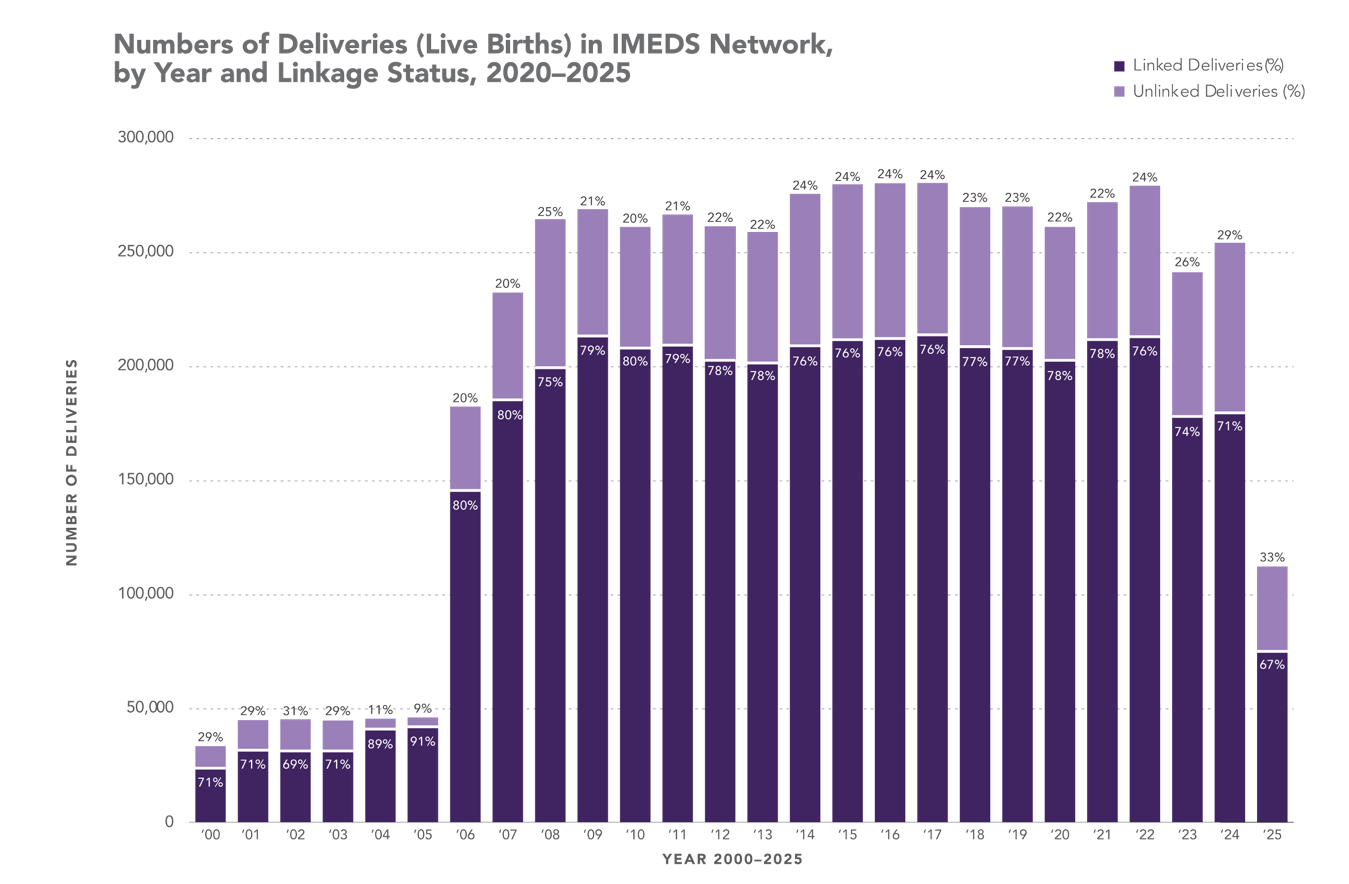 Number of Deliveries in IMEDS Network, 2025