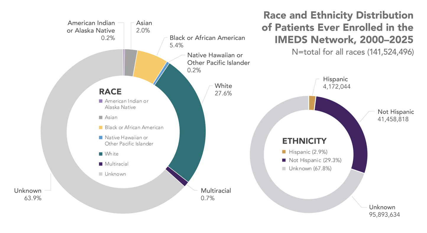 Race and Ethnicity Distribution of Patients in the IMEDS Network, 2025