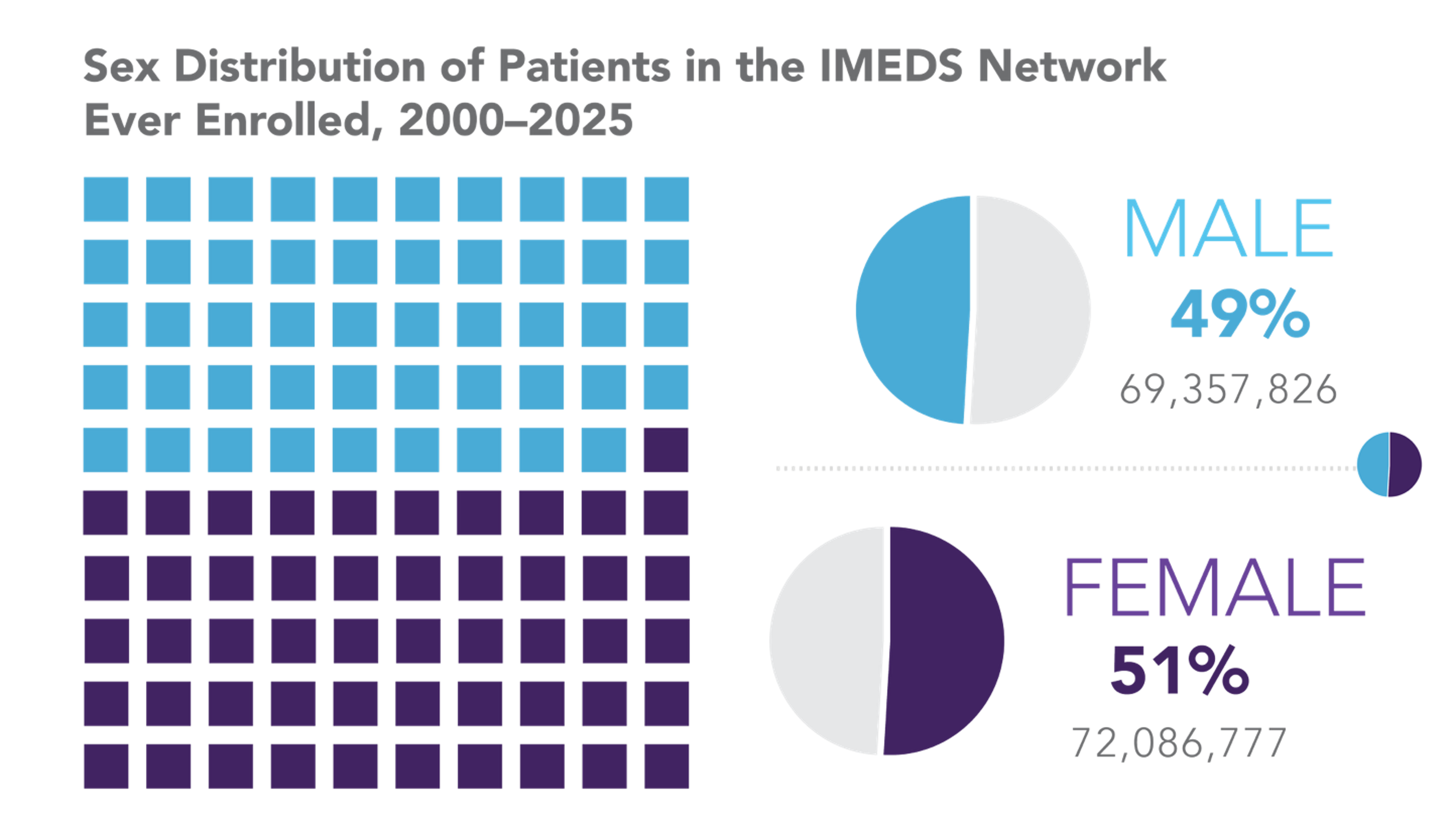 Sex Distribution of Patients in the IMEDS Network, 2025